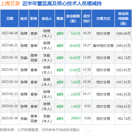 上海艾录6月28日公司高管陈曙减持公司股份合计901万股