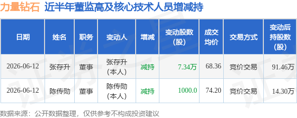 力量钻石：6月12日董事张存升、陈传勋减持股份合计7.44万股