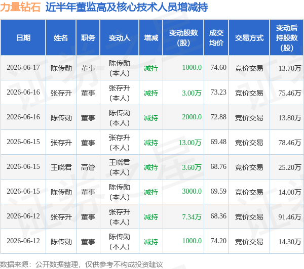 力量钻石：6月17日董事陈传勋减持股份合计1000股