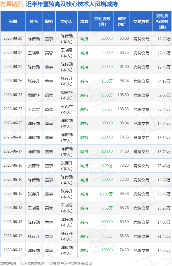 力量钻石：8月28日董事陈传勋减持股份合计2000股