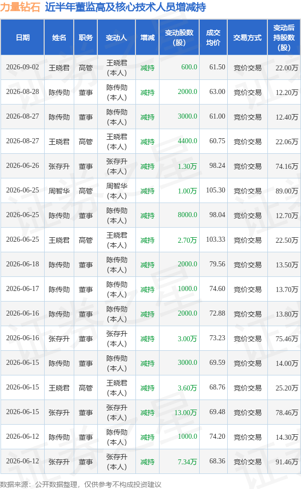 力量钻石：9月2日高管王晓君减持股份合计600股