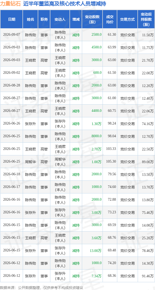 力量钻石：9月7日董事陈传勋减持股份合计2500股