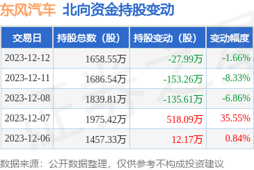 东风汽车（600006）：12月12日北向资金减持27.99万股