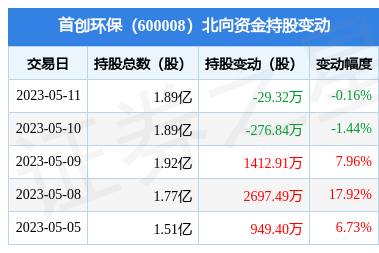 首创环保6000085月11日北向资金减持2932万股