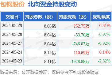 包钢股份(600010):5月29日北向资金增持252.75万股_股票频道_证券之星