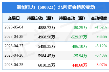 浙能電力(600023):5月4日北向資金減持80.25萬股_股票頻道_證券之星