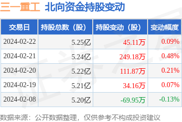三一重工(600031):2月22日北向资金增持45.11万股_股票频道_证券之星
