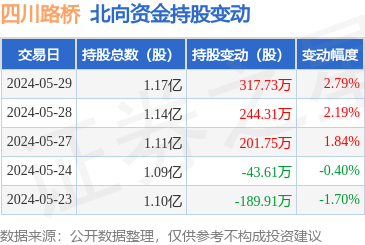 四川路桥(600039):5月29日北向资金增持31773万股