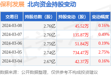 保利发展(600048):3月8日北向资金增持45.52万股_股票频道_证券之星