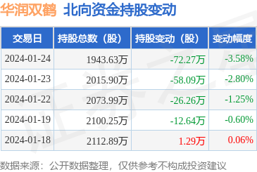 華潤雙鶴6000621月24日北向資金減持7227萬股