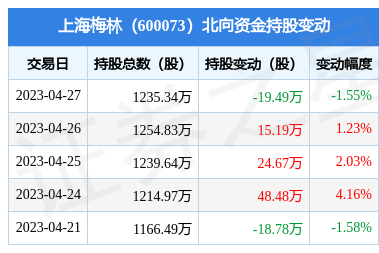 上海梅林(600073):4月27日北向资金减持1949万股