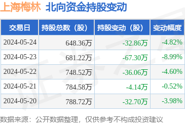 上海梅林(600073):5月24日北向资金减持3286万股