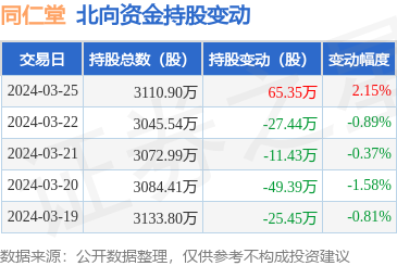 同仁堂(600085):3月25日北向资金增持65.35万股_股票频道_证券之星