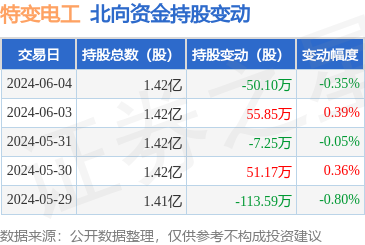 特变电工(600089):6月4日北向资金减持50.1万股_股票频道_证券之星