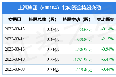 上汽集团(600104):3月15日北向资金减持3368万股