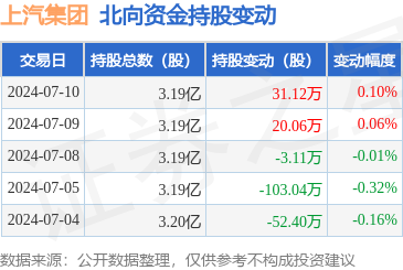 上汽集团(600104):7月10日北向资金增持3112万股