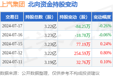 上汽集团(600104):7月17日北向资金减持8425万股