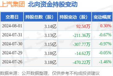 上汽集团(600104):8月1日北向资金增持925万股