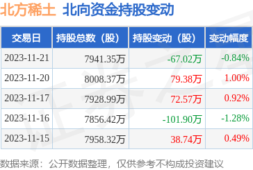 北方稀土60011111月21日北向資金減持6702萬股