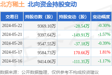 北方稀土(600111):5月22日北向资金减持28.54万股_股票频道_证券之星