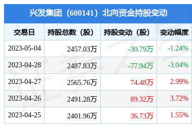 兴发集团(600141:5月4日北向资金减持30.79万股_股票频道_证券之星