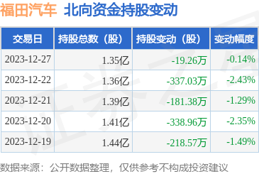 福田汽车（600166）：12月27日北向资金减持19.26万股