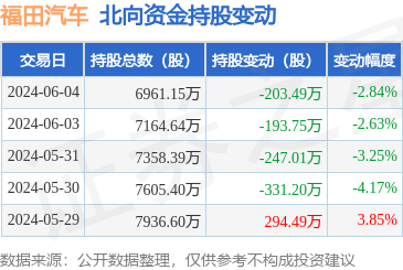 福田汽车(600166):6月4日北向资金减持20349万股