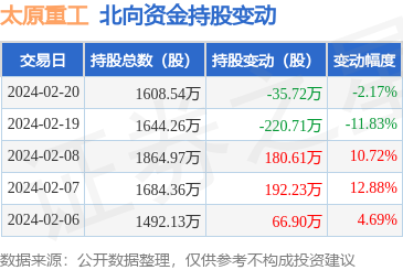 太原重工(600169):2月20日北向资金减持35.72万股_股票频道_证券之星