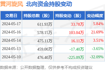 黄河旋风(600172):5月17日北向资金增持33.78万股