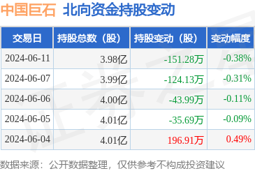 中国巨石(600176):6月11日北向资金减持151.28万股