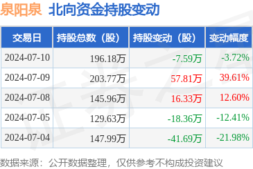 泉阳泉(600189):7月10日北向资金减持7.59万股_股票频道_证券之星