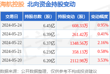 海航控股(600221):5月24日北向资金增持608.33万股_股票频道_证券之星