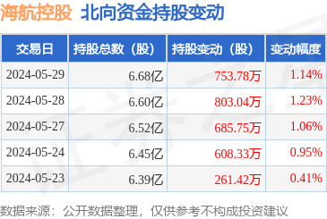 海航控股(600221:5月29日北向资金增持753.78万股_股票频道_证券之星