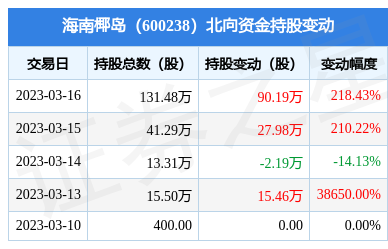 海南椰岛(600238):3月16日北向资金增持9019万股