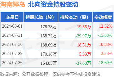 海南椰岛(600238):8月1日北向资金增持1956万股