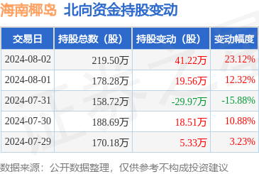 海南椰岛(600238):8月2日北向资金增持4122万股