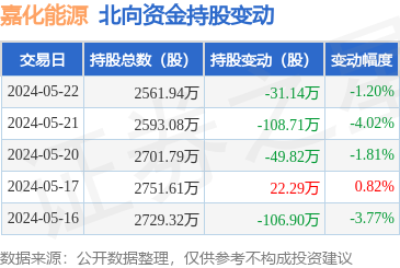 嘉化能源(600273):5月22日北向资金减持31.14万股