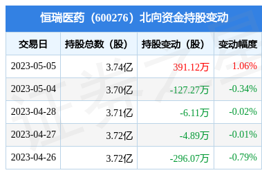 恒瑞医药(600276):5月5日北向资金增持39112万股