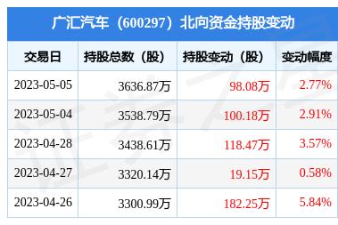 廣匯汽車(600297):5月5日北向資金增持98.08萬股_股票頻道_證券之星