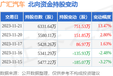 廣匯汽車60029711月21日北向資金增持75153萬股