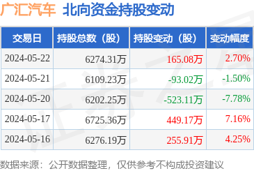 广汇汽车(600297):5月22日北向资金增持165.08万股