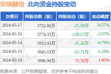 安琪酵母(600298):5月17日北向资金减持21.5万股_股票频道_证券之星