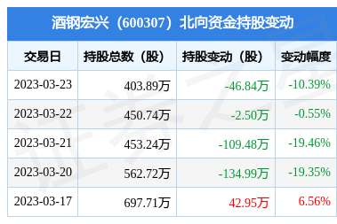 酒钢宏兴(600307:3月23日北向资金减持46.84万股_股票频道_证券之星