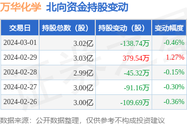 万华化学(600309):3月1日北向资金减持138.74万股_股票频道_证券之星