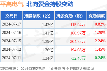 平高电气(600312:7月17日北向资金增持115.94万股_股票频道_证券之星