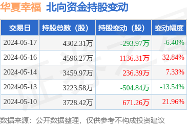 华夏幸福(600340):5月17日北向资金减持293.97万股_股票频道_证券之星