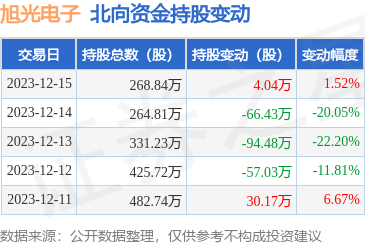 旭光電子60035312月15日北向資金增持404萬股