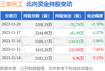 三友化工(600409):11月20日北向資金減持35.79萬股_股票頻道_證券之星