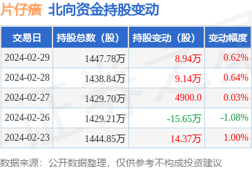 片仔癀(600436):2月29日北向资金增持8.94万股_股票频道_证券之星