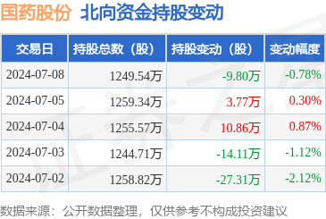 国药股份(600511):7月8日北向资金减持98万股